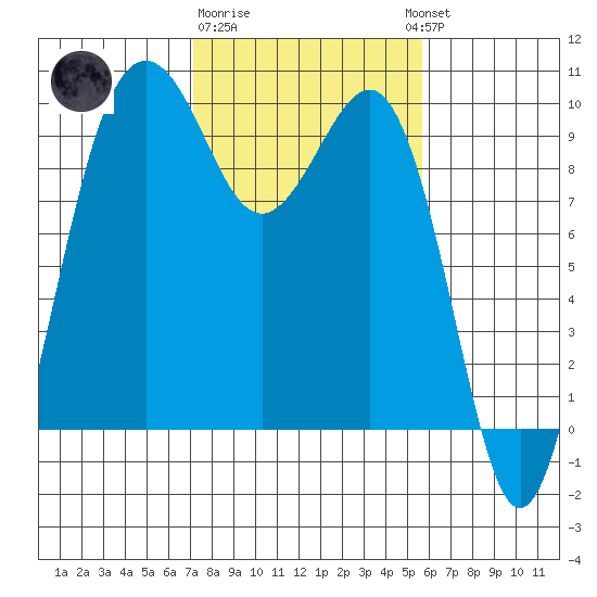 Hansville tide chart for Sunday, February 19, 2023