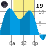 Hansville tide chart for Sunday, February 19, 2023