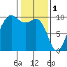 Hansville tide chart for Wednesday, February 1, 2023