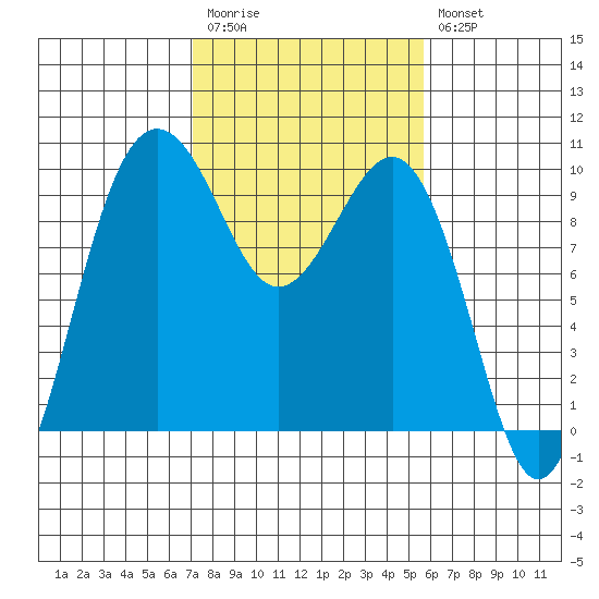 Hansville tide chart for Monday, February 20, 2023