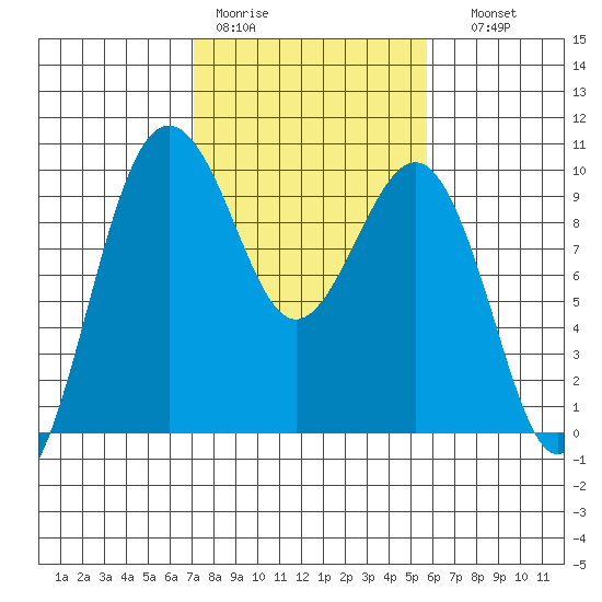 Hansville tide chart for Tuesday, February 21, 2023