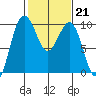Hansville tide chart for Tuesday, February 21, 2023