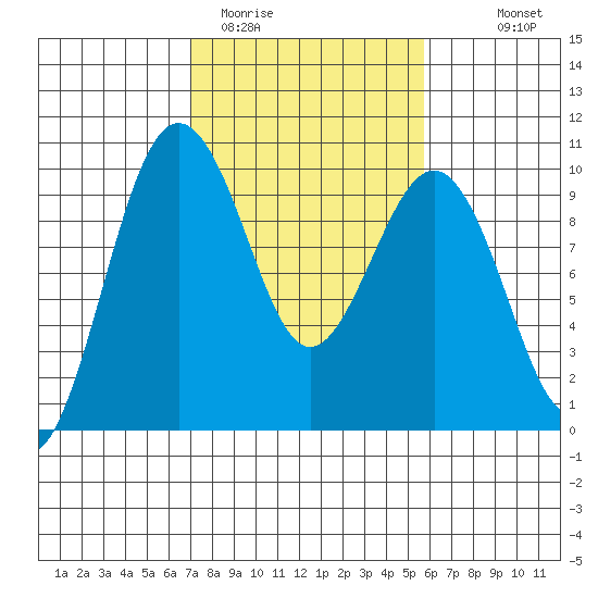 Hansville tide chart for Wednesday, February 22, 2023