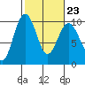 Hansville tide chart for Thursday, February 23, 2023