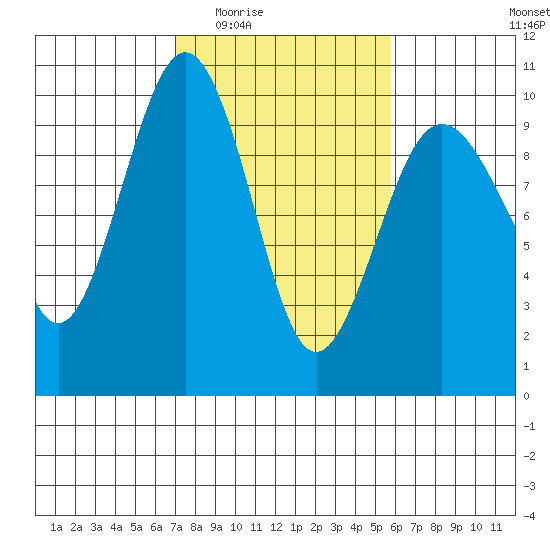 Hansville tide chart for Friday, February 24, 2023