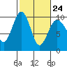 Hansville tide chart for Friday, February 24, 2023