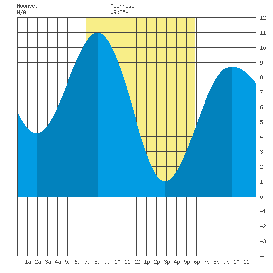 Hansville tide chart for Saturday, February 25, 2023