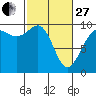 Hansville tide chart for Monday, February 27, 2023
