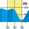 Hansville tide chart for Tuesday, February 28, 2023