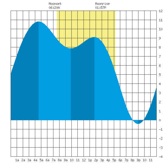 Hansville tide chart for Thursday, February 2, 2023