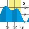 Hansville tide chart for Thursday, February 2, 2023