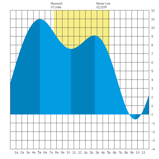 Hansville tide chart for Friday, February 3, 2023