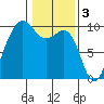 Hansville tide chart for Friday, February 3, 2023