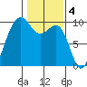 Hansville tide chart for Saturday, February 4, 2023