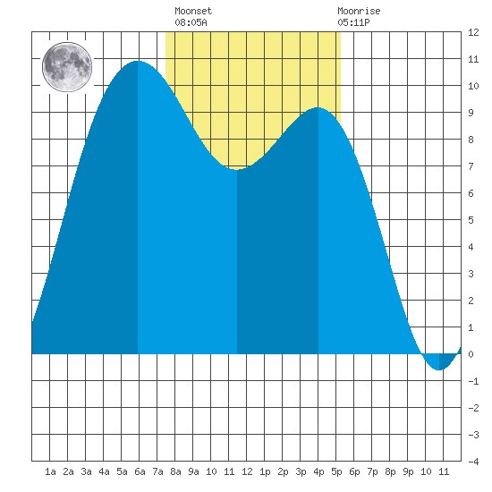 Hansville tide chart for Sunday, February 5, 2023