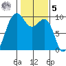 Hansville tide chart for Sunday, February 5, 2023