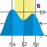 Hansville tide chart for Monday, February 6, 2023