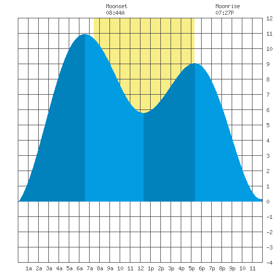 Hansville tide chart for Tuesday, February 7, 2023