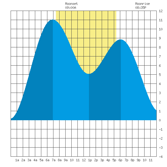 Hansville tide chart for Wednesday, February 8, 2023