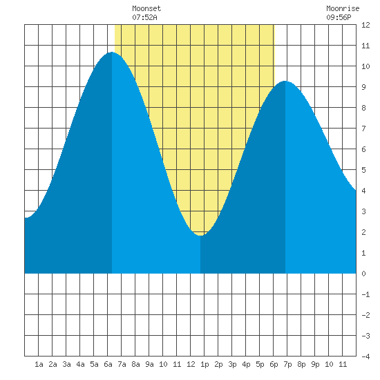 Hansville tide chart for Friday, March 10, 2023