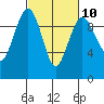 Hansville tide chart for Friday, March 10, 2023