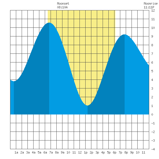 Hansville tide chart for Saturday, March 11, 2023