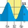 Hansville tide chart for Saturday, March 11, 2023