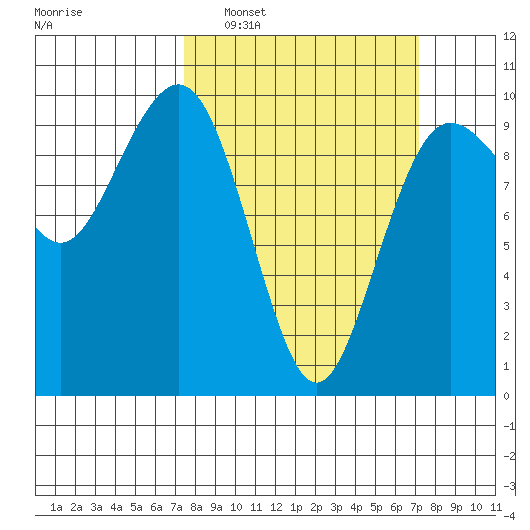 Hansville tide chart for Sunday, March 12, 2023