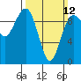 Hansville tide chart for Sunday, March 12, 2023