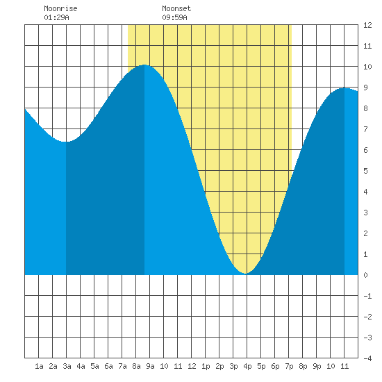 Hansville tide chart for Monday, March 13, 2023