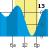 Hansville tide chart for Monday, March 13, 2023
