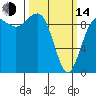 Hansville tide chart for Tuesday, March 14, 2023