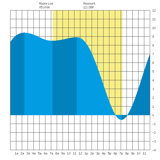 Hansville tide chart for Thursday, March 16, 2023