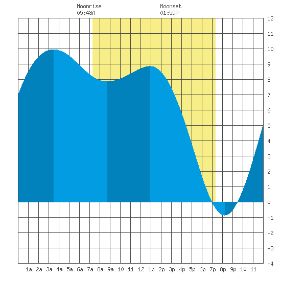 Hansville tide chart for Friday, March 17, 2023