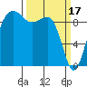 Hansville tide chart for Friday, March 17, 2023