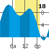 Hansville tide chart for Saturday, March 18, 2023