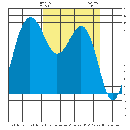 Hansville tide chart for Sunday, March 19, 2023