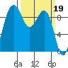 Hansville tide chart for Sunday, March 19, 2023