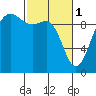 Hansville tide chart for Wednesday, March 1, 2023