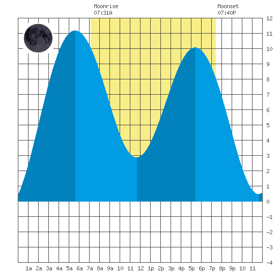 Hansville tide chart for Tuesday, March 21, 2023