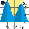 Hansville tide chart for Tuesday, March 21, 2023