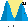 Hansville tide chart for Wednesday, March 22, 2023