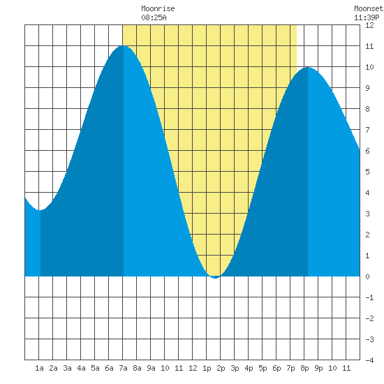 Hansville tide chart for Friday, March 24, 2023
