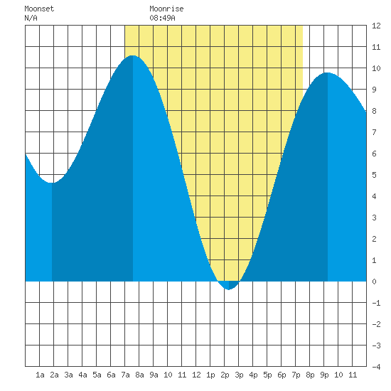 Hansville tide chart for Saturday, March 25, 2023