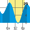 Hansville tide chart for Saturday, March 25, 2023