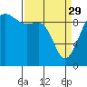 Hansville tide chart for Wednesday, March 29, 2023