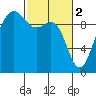 Hansville tide chart for Thursday, March 2, 2023