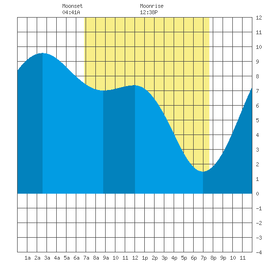 Hansville tide chart for Thursday, March 30, 2023