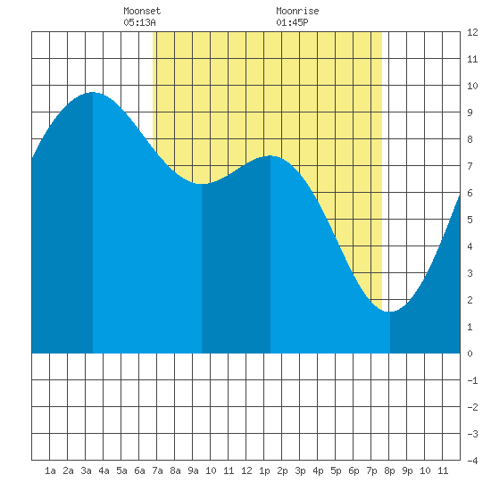 Hansville tide chart for Friday, March 31, 2023