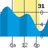 Hansville tide chart for Friday, March 31, 2023